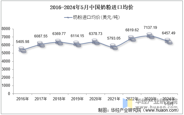 2016-2024年5月中国奶粉进口均价