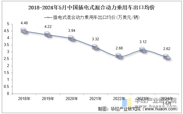 2018-2024年5月中国插电式混合动力乘用车出口均价