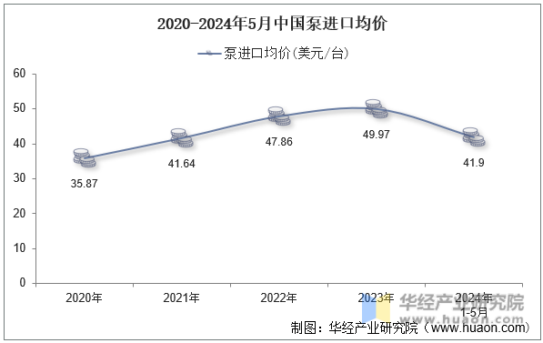 2020-2024年5月中国泵进口均价