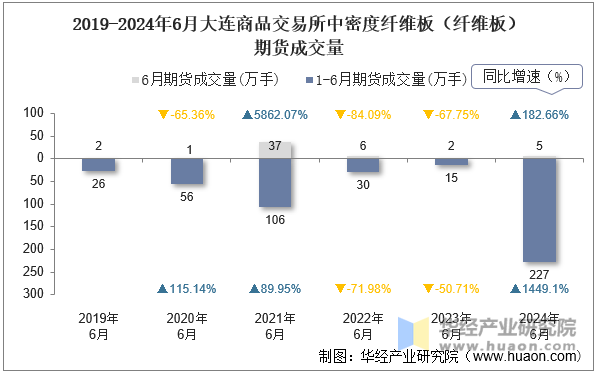 2019-2024年6月大连商品交易所中密度纤维板（纤维板）期货成交量