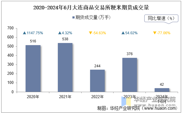 2020-2024年6月大连商品交易所粳米期货成交量