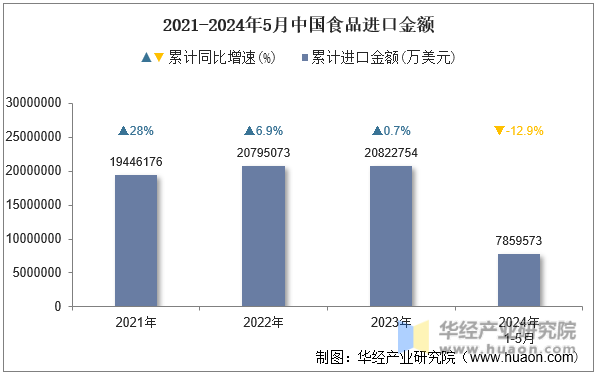 2021-2024年5月中国食品进口金额