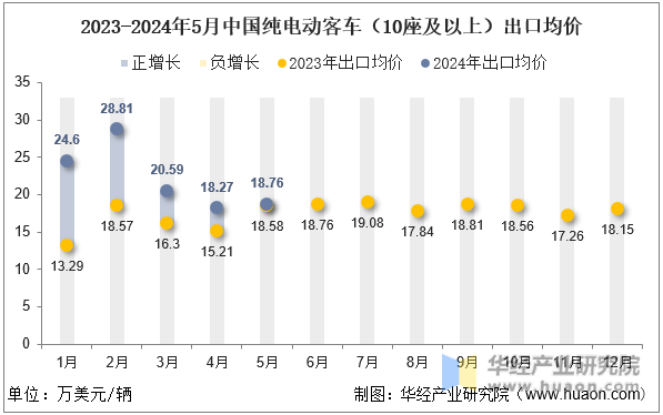 2023-2024年5月中国纯电动客车（10座及以上）出口均价
