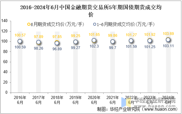 2016-2024年6月中国金融期货交易所5年期国债期货成交均价