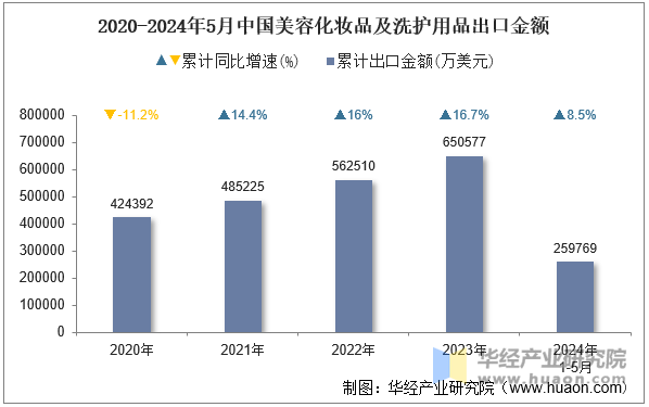 2020-2024年5月中国美容化妆品及洗护用品出口金额