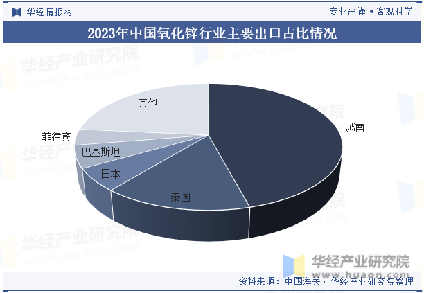 2023年中国氧化锌行业主要出口占比情况