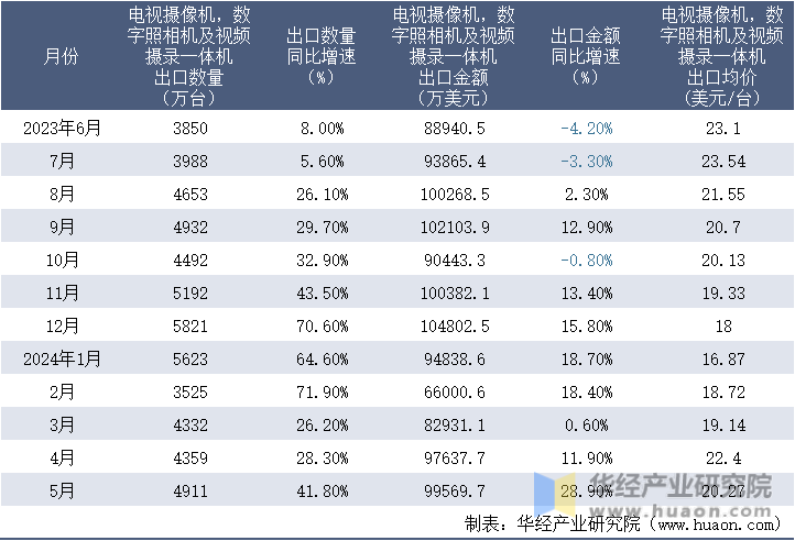2023-2024年5月中国电视摄像机，数字照相机及视频摄录一体机出口情况统计表