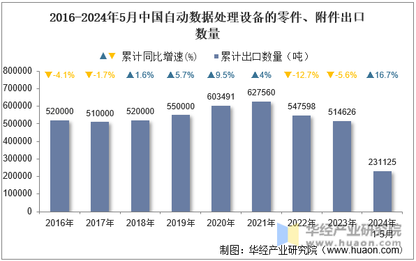 2016-2024年5月中国自动数据处理设备的零件、附件出口数量