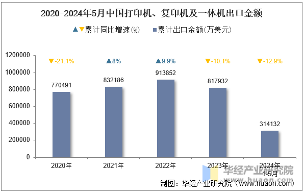 2020-2024年5月中国打印机、复印机及一体机出口金额
