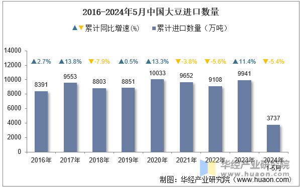 2016-2024年5月中国大豆进口数量