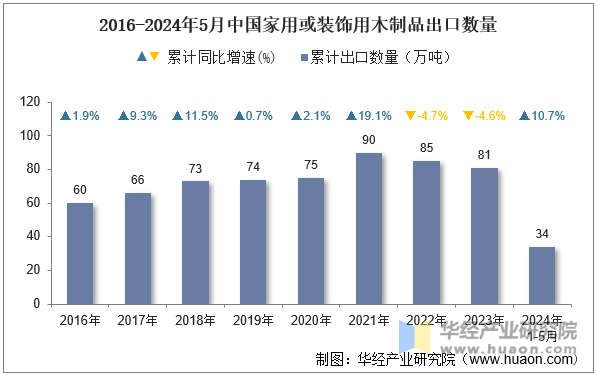 2016-2024年5月中国家用或装饰用木制品出口数量