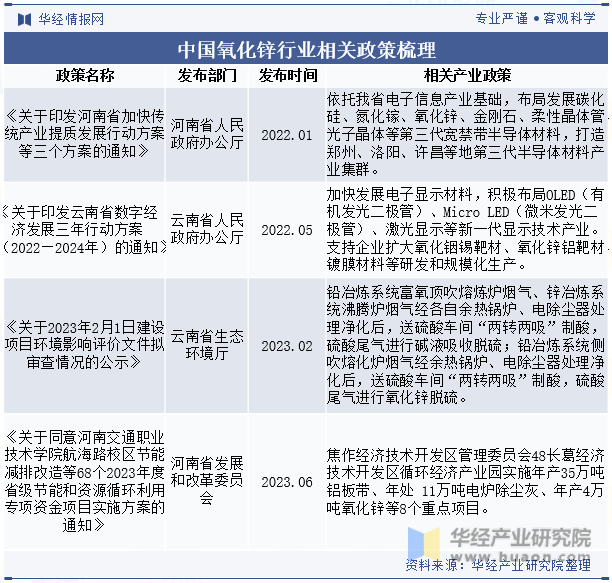 中国氧化锌行业相关政策梳理