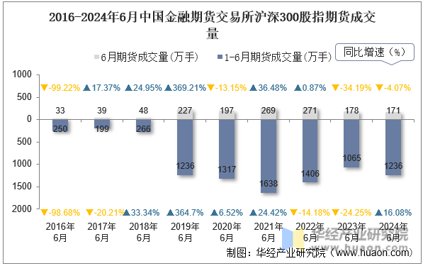 2016-2024年6月中国金融期货交易所沪深300股指期货成交量
