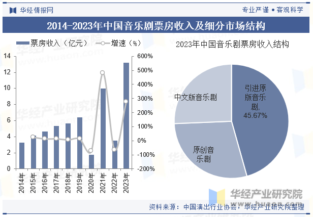2014-2023年中国音乐剧票房收入及细分市场结构