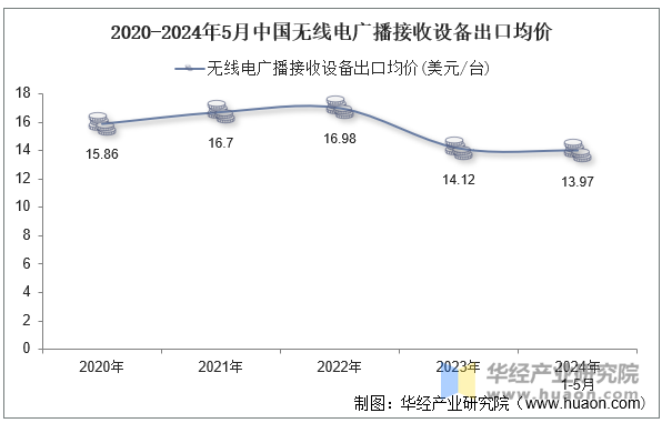 2020-2024年5月中国无线电广播接收设备出口均价