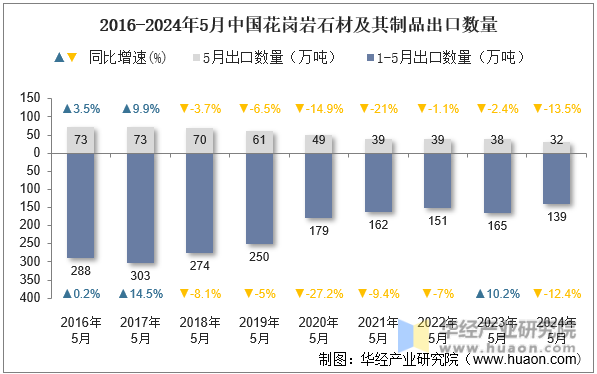 2016-2024年5月中国花岗岩石材及其制品出口数量