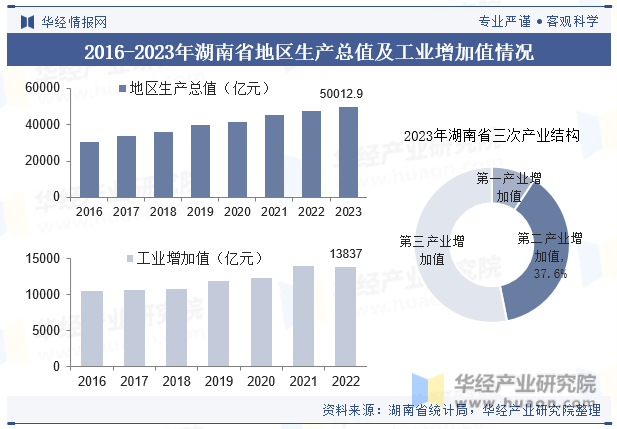 2016-2023年湖南省地区生产总值及工业增加值情况