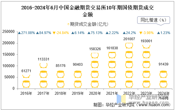 2016-2024年6月中国金融期货交易所10年期国债期货成交金额