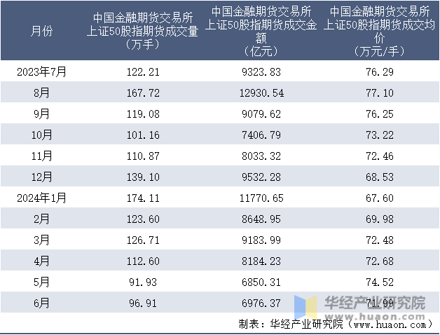 2023-2024年6月中国金融期货交易所上证50股指期货成交情况统计表