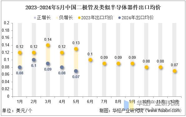 2023-2024年5月中国二极管及类似半导体器件出口均价