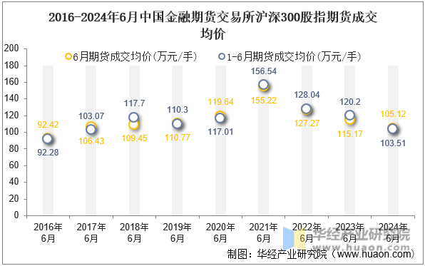 2016-2024年6月中国金融期货交易所沪深300股指期货成交均价
