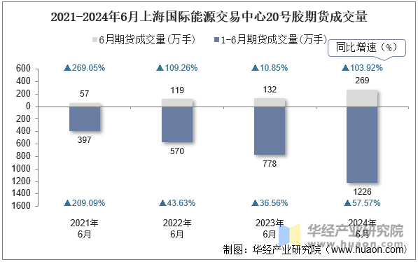 2021-2024年6月上海国际能源交易中心20号胶期货成交量