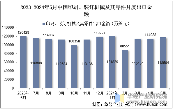 2023-2024年5月中国印刷、装订机械及其零件月度出口金额