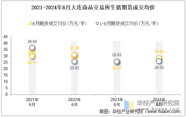 2021-2024年6月大连商品交易所生猪期货成交均价