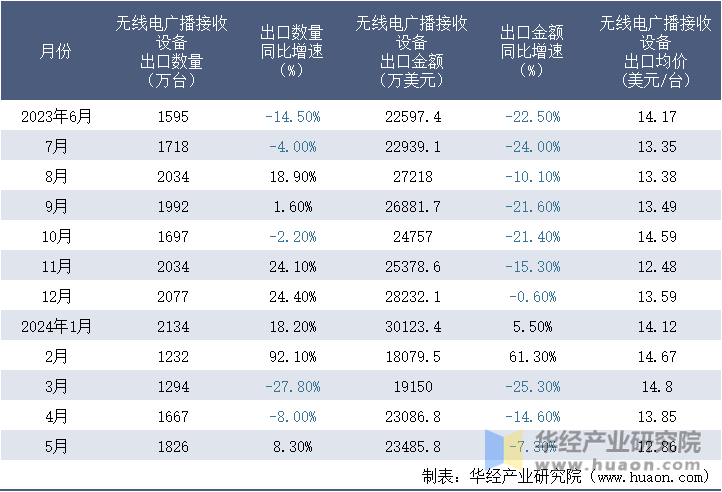 2023-2024年5月中国无线电广播接收设备出口情况统计表