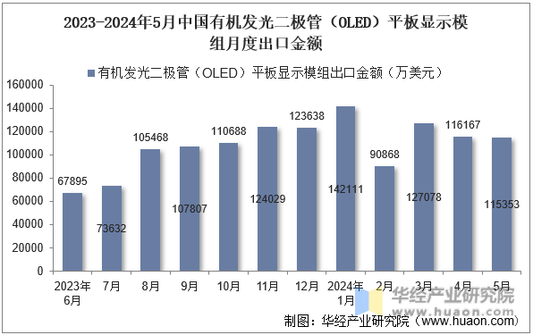 2023-2024年5月中国有机发光二极管（OLED）平板显示模组月度出口金额