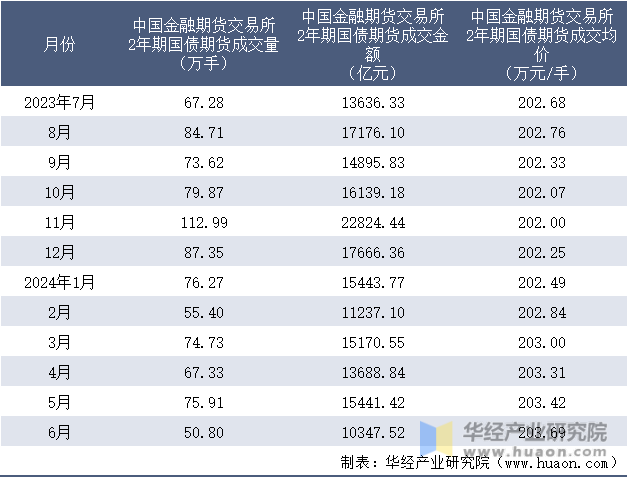 2023-2024年6月中国金融期货交易所2年期国债期货成交情况统计表