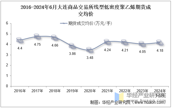 2016-2024年6月大连商品交易所线型低密度聚乙烯期货成交均价