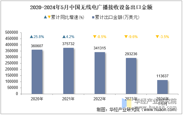 2020-2024年5月中国无线电广播接收设备出口金额