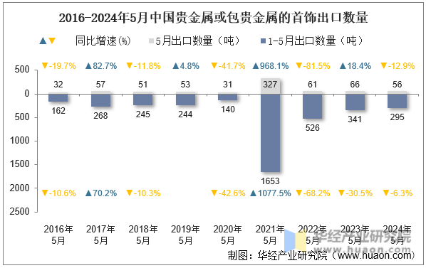 2016-2024年5月中国贵金属或包贵金属的首饰出口数量
