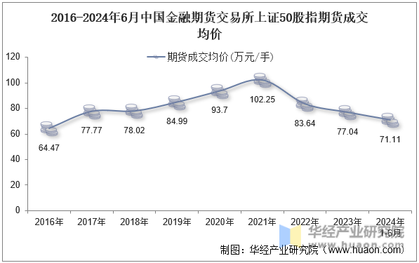 2016-2024年6月中国金融期货交易所上证50股指期货成交均价
