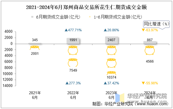 2021-2024年6月郑州商品交易所花生仁期货成交金额