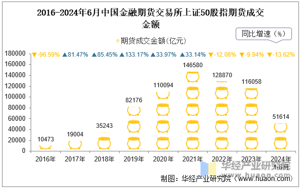 2016-2024年6月中国金融期货交易所上证50股指期货成交金额