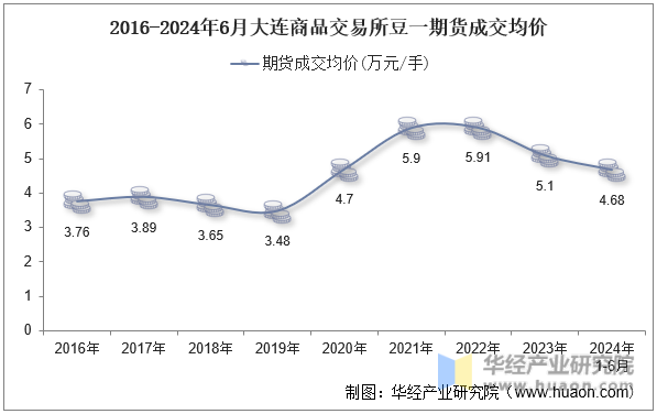 2016-2024年6月大连商品交易所豆一期货成交均价