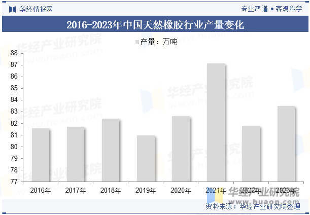2016-2023年中国天然橡胶行业产量变化