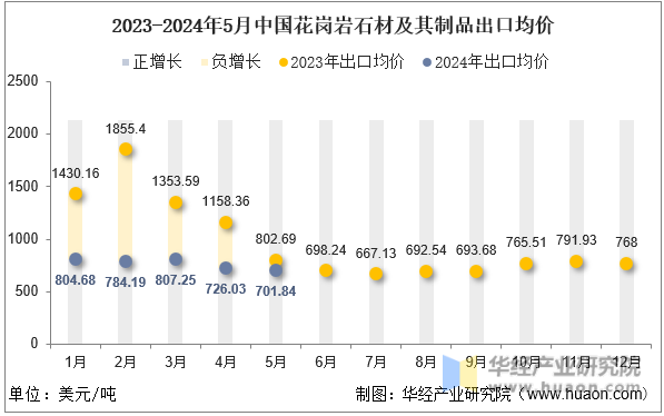 2023-2024年5月中国花岗岩石材及其制品出口均价