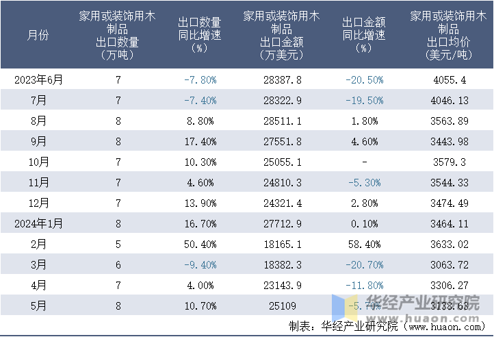 2023-2024年5月中国家用或装饰用木制品出口情况统计表