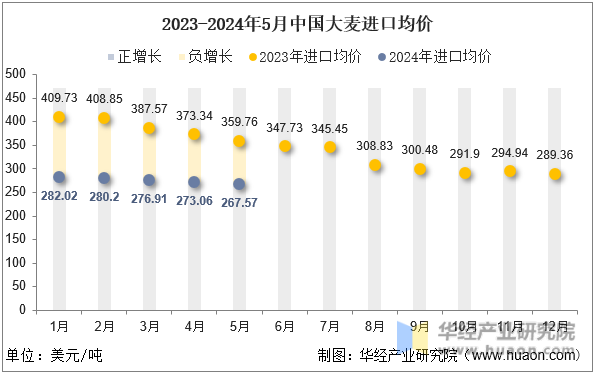 2023-2024年5月中国大麦进口均价