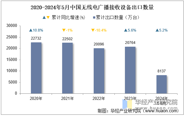 2020-2024年5月中国无线电广播接收设备出口数量