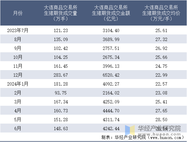 2023-2024年6月大连商品交易所生猪期货成交情况统计表