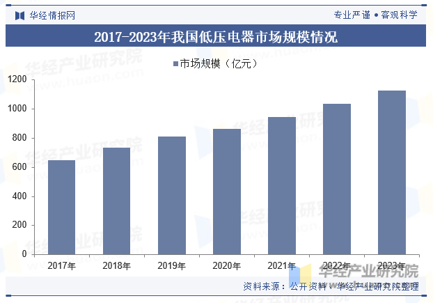 2017-2023年我国低压电器市场规模情况