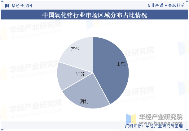 中国氧化锌行业市场区域分布占比情况