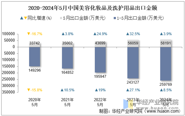 2020-2024年5月中国美容化妆品及洗护用品出口金额