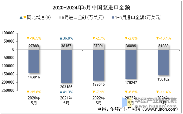 2020-2024年5月中国泵进口金额