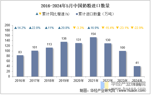 2016-2024年5月中国奶粉进口数量
