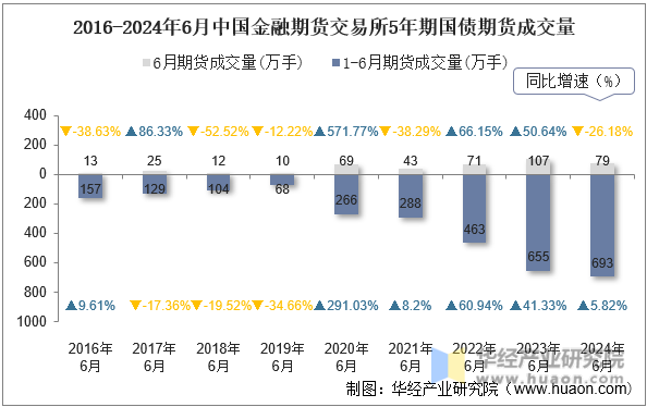 2016-2024年6月中国金融期货交易所5年期国债期货成交量